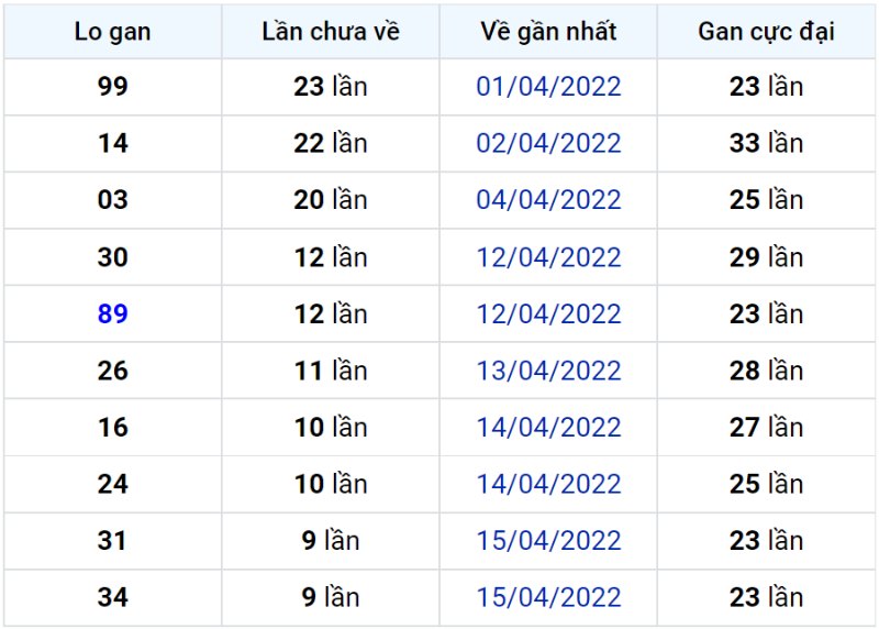 Bảng thống kê lô gan miền Bắc lâu chưa về đến ngày 26-04-2022