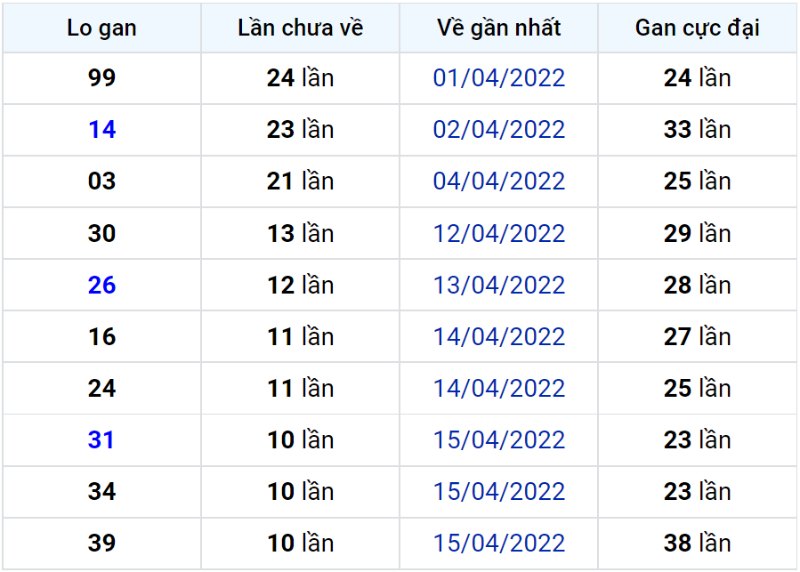 Bảng thống kê lô gan miền Bắc lâu chưa về đến ngày 27-04-2022