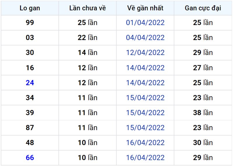 Bảng thống kê lô gan miền Bắc lâu chưa về đến ngày 28-04-2022