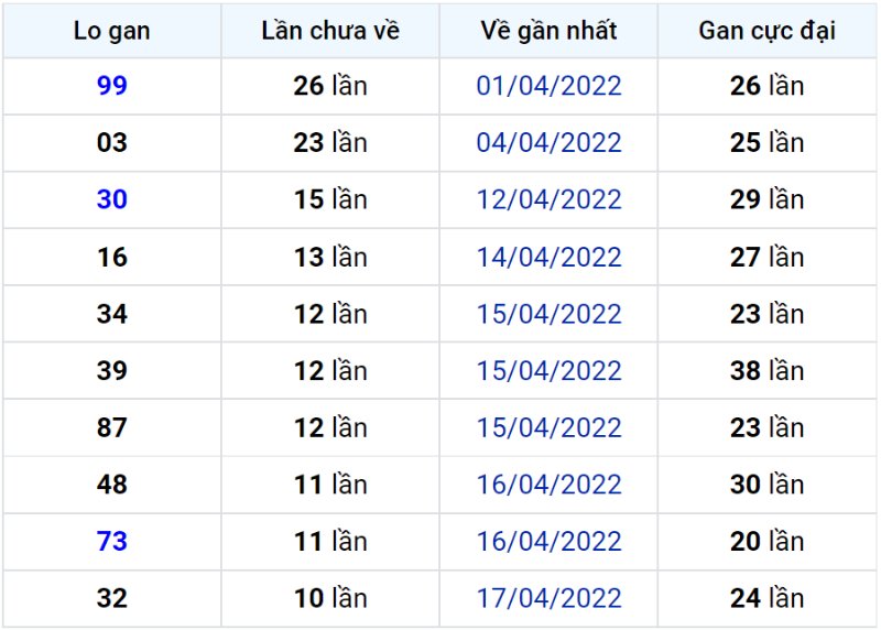 Bảng thống kê lô gan miền Bắc lâu chưa về đến ngày 29-04-2022