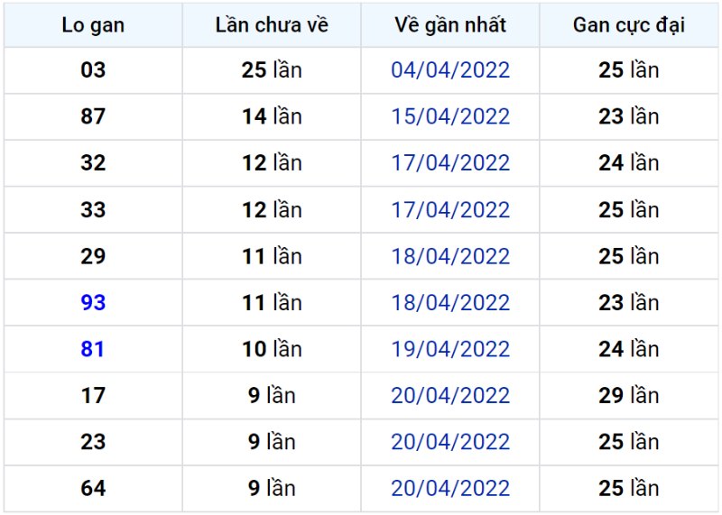 Bảng thống kê lô gan miền Bắc lâu chưa về đến ngày 01-05-2022