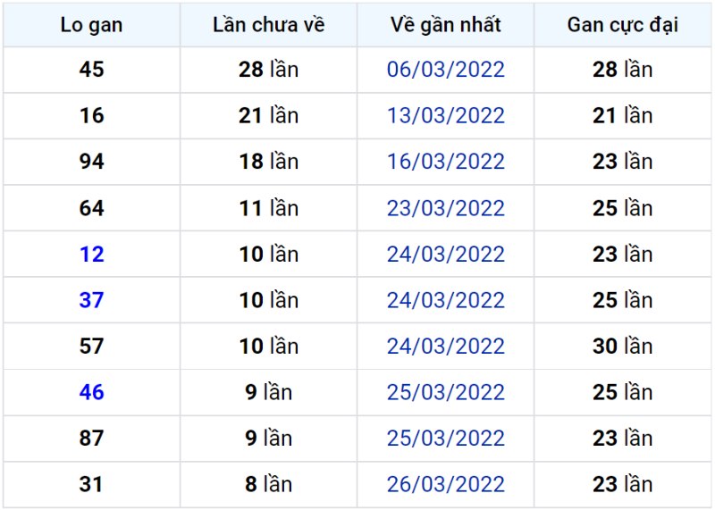 Bảng thống kê lô gan miền Bắc lâu chưa về đến ngày 05-04-2022