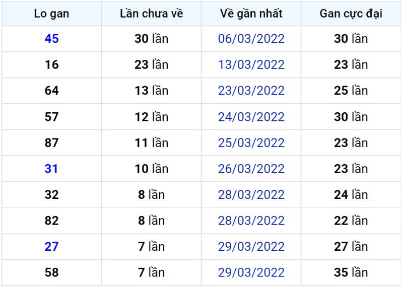 Bảng thống kê lô gan miền Bắc lâu chưa về đến ngày 07-04-2022