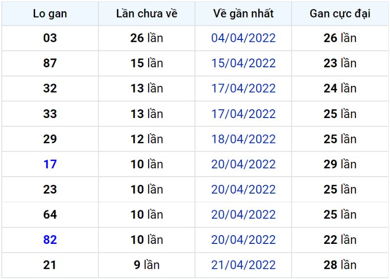 Bảng thống kê lô gan miền Bắc lâu chưa về đến ngày 02-05-2022