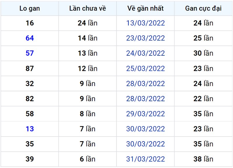 Bảng thống kê lô gan miền Bắc lâu chưa về đến ngày 08-04-2022