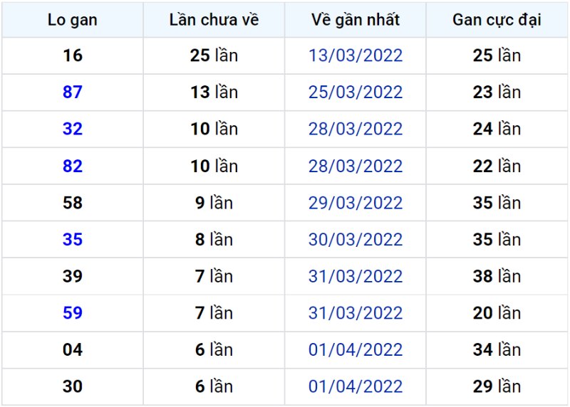 Bảng thống kê lô gan miền Bắc lâu chưa về đến ngày 09-04-2022