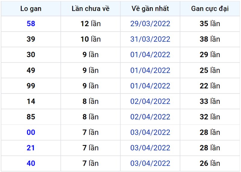 Bảng thống kê lô gan miền Bắc lâu chưa về đến ngày 12-04-2022