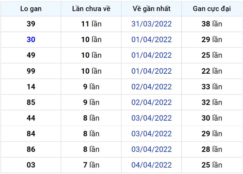 Bảng thống kê lô gan miền Bắc lâu chưa về đến ngày 13-04-2022