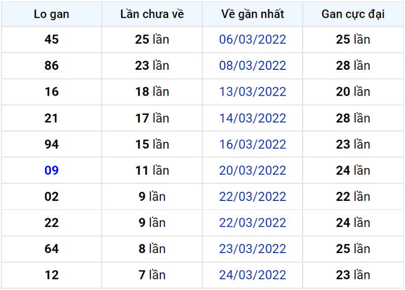 Bảng thống kê lô gan miền Bắc lâu chưa về đến ngày 02-04-2022