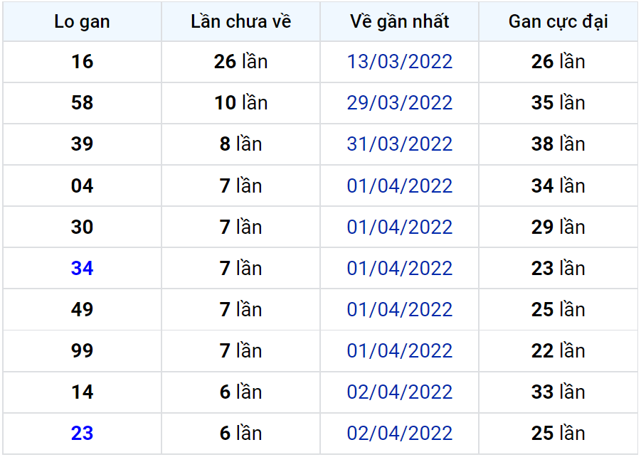 Bảng thống kê lô gan miền Bắc lâu chưa về đến ngày 10-04-2022