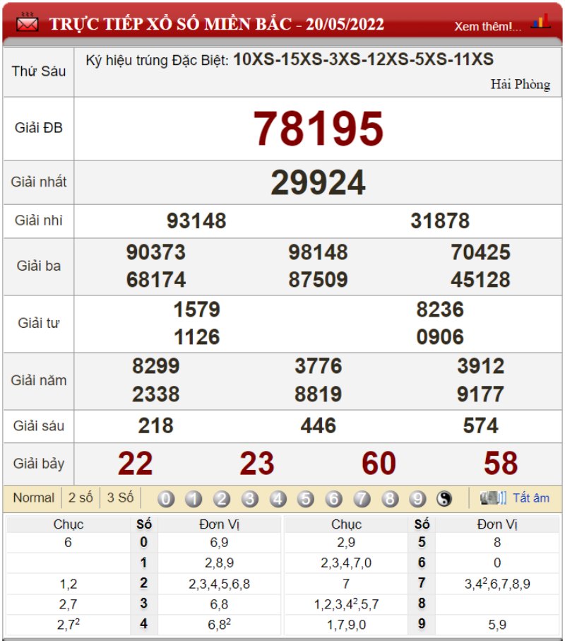 Bảng kết quả xổ số miền Bắc ngày 20-05-2022