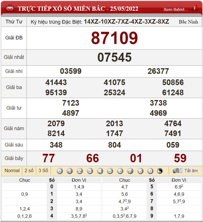 Bảng kết quả xổ số miền Bắc ngày 25-05-2022