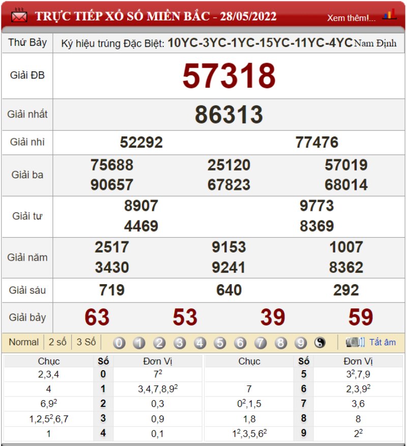 Bảng kết quả xổ số miền Bắc ngày 28-05-2022