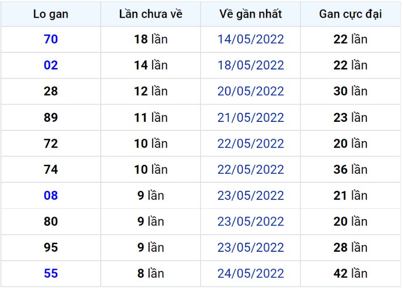 Bảng thống kê lô gan miền Bắc lâu chưa về đến ngày 03-06-2022