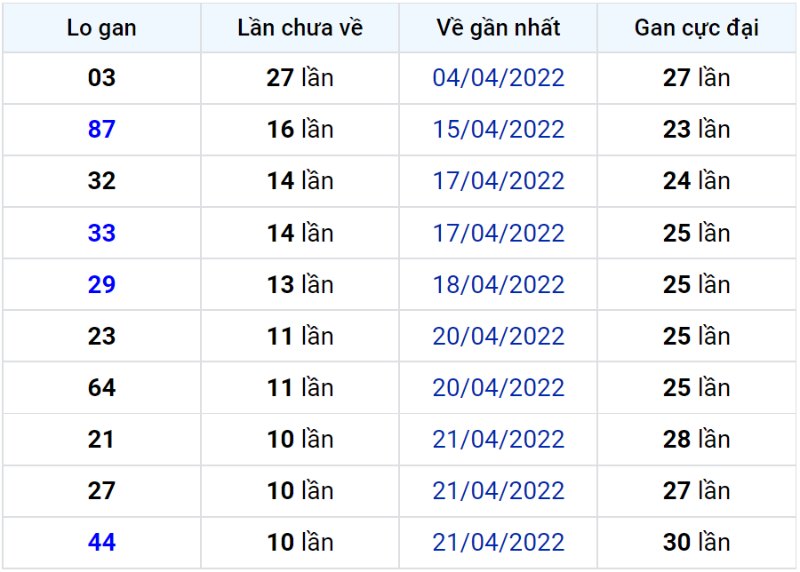 Bảng thống kê lô gan miền Bắc lâu chưa về đến ngày 03-05-2022