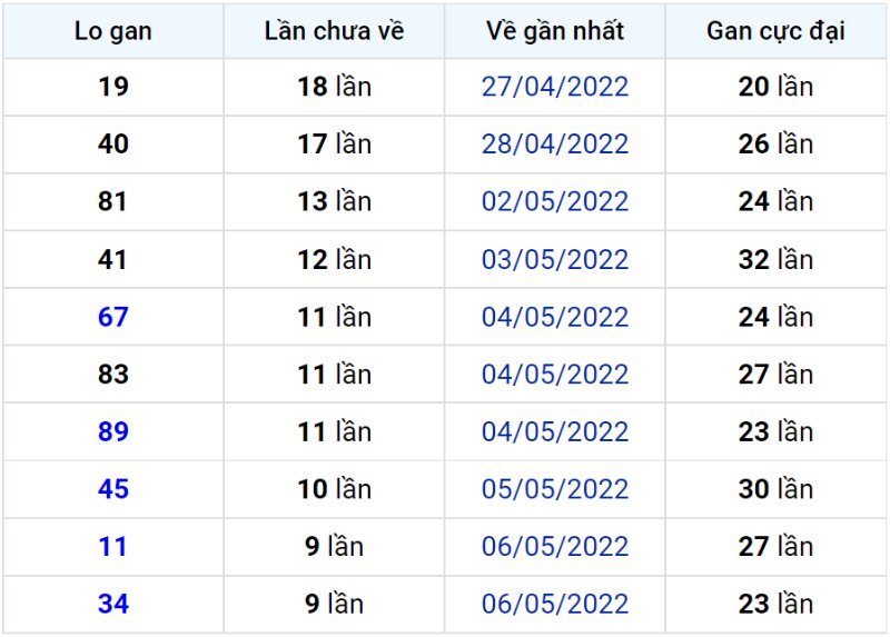 Bảng thống kê lô gan miền Bắc lâu chưa về đến ngày 17-05-2022