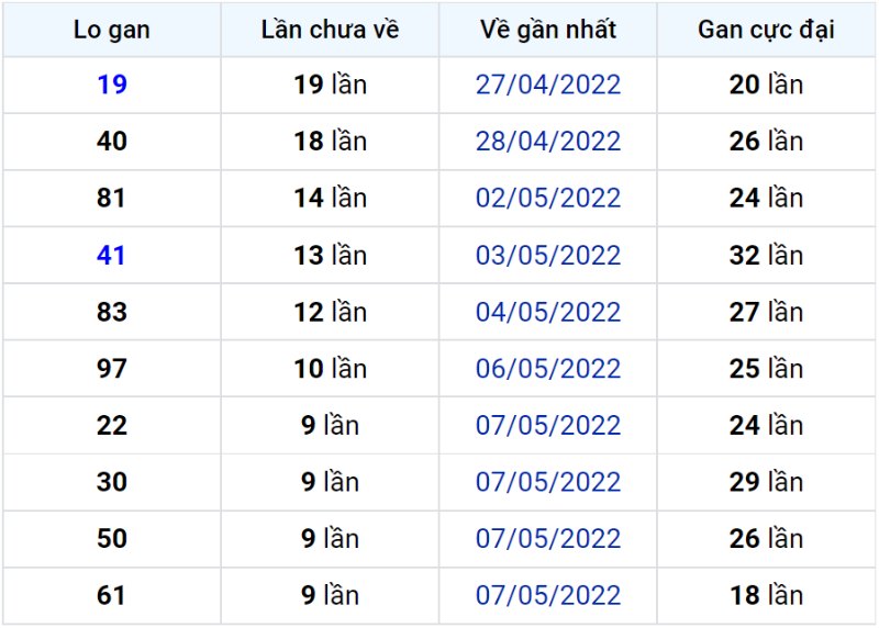 Bảng thống kê lô gan miền Bắc lâu chưa về đến ngày 18-05-2022