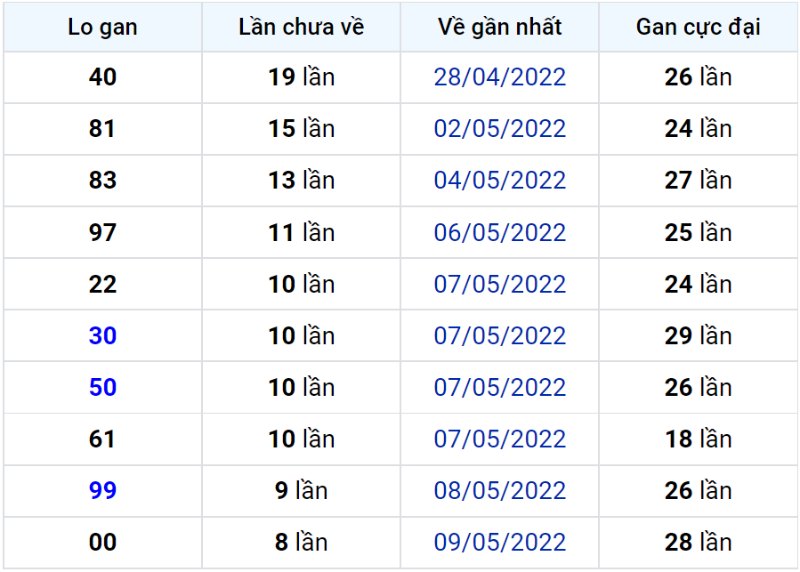 Bảng thống kê lô gan miền Bắc lâu chưa về đến ngày 19-05-2022