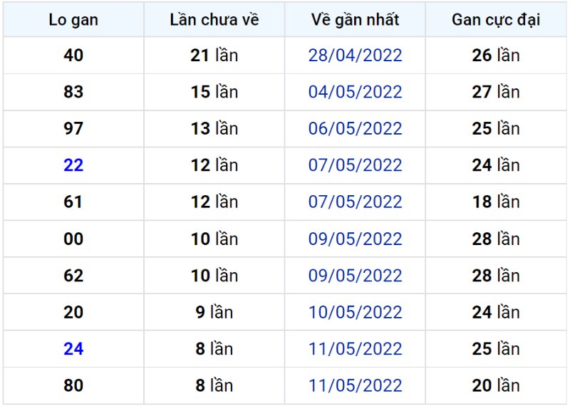 Bảng thống kê lô gan miền Bắc lâu chưa về đến ngày 21-05-2022