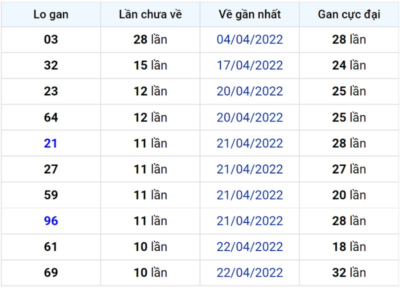 Bảng thống kê lô gan miền Bắc lâu chưa về đến ngày 04-05-2022