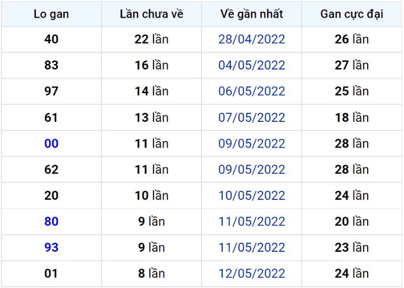 Bảng thống kê lô gan miền Bắc lâu chưa về đến ngày 22-05-2022