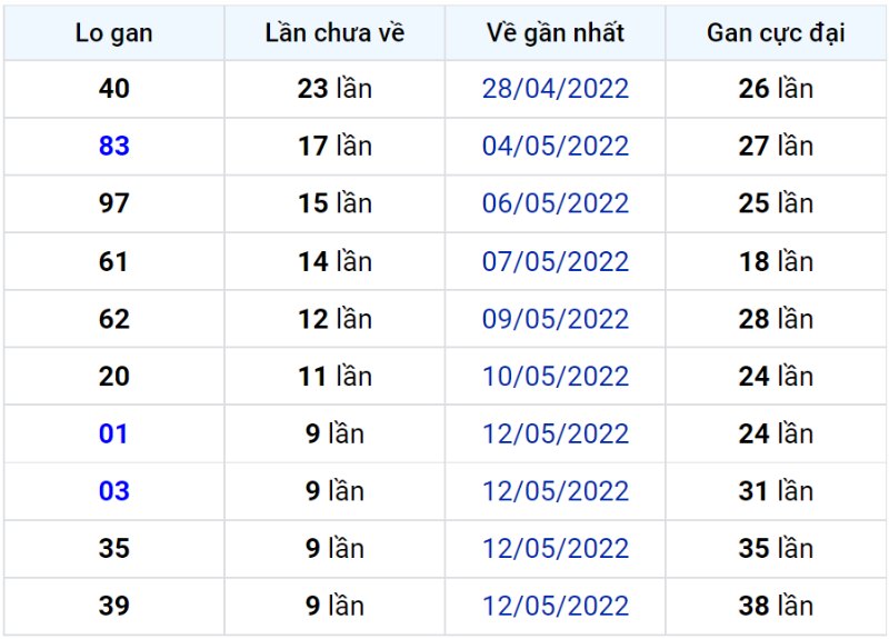 Bảng thống kê lô gan miền Bắc lâu chưa về đến ngày 23-05-2022