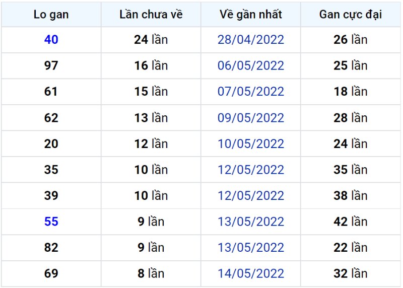 Bảng thống kê lô gan miền Bắc lâu chưa về đến ngày 24-05-2022