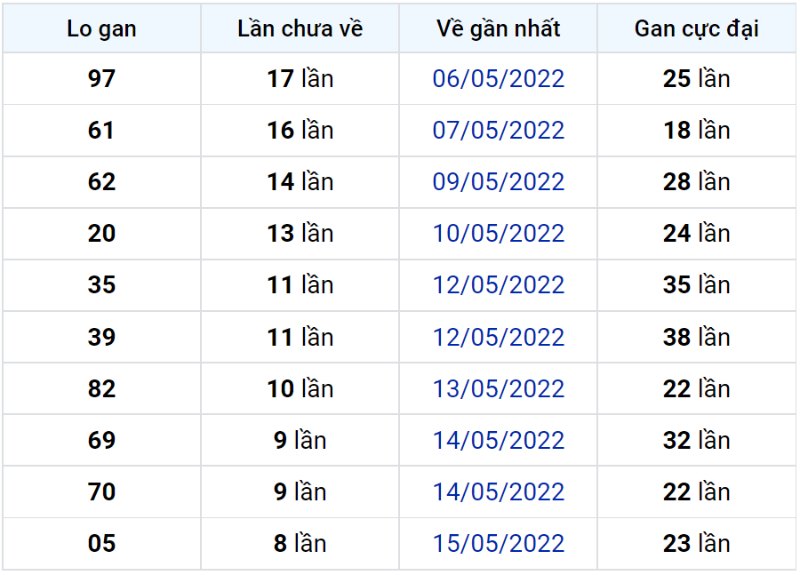 Bảng thống kê lô gan miền Bắc lâu chưa về đến ngày 25-05-2022