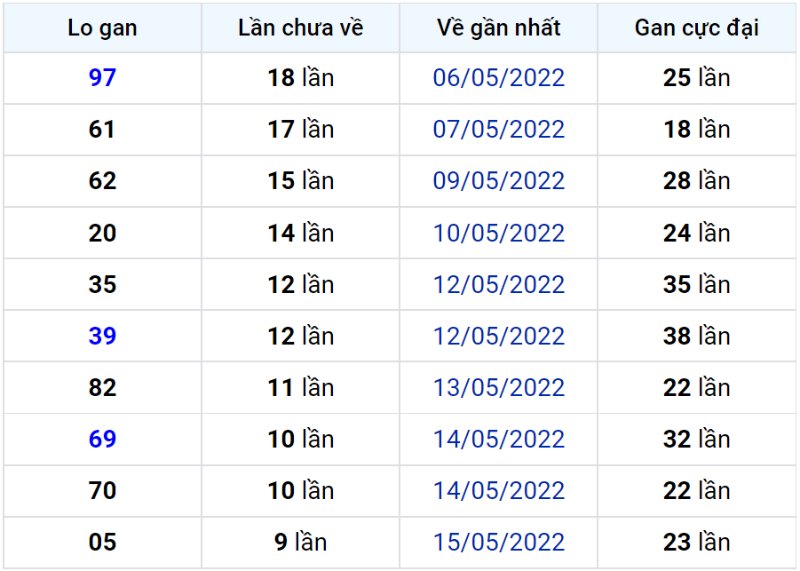 Bảng thống kê lô gan miền Bắc lâu chưa về đến ngày 26-05-2022