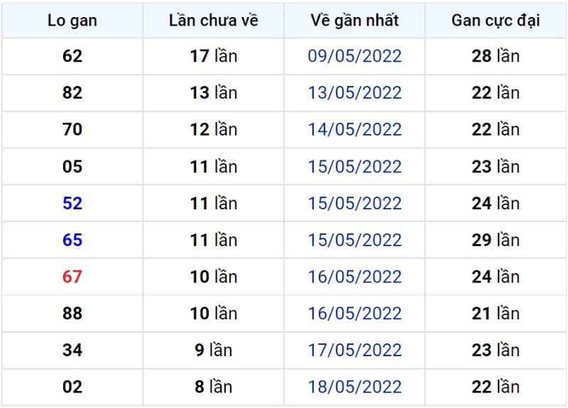 Bảng thống kê lô gan miền Bắc lâu chưa về đến ngày 28-05-2022