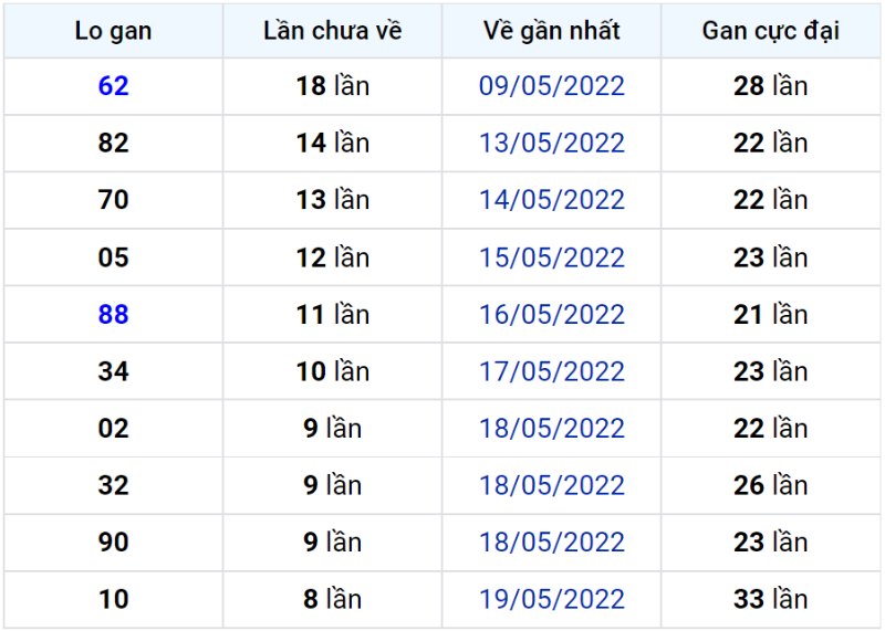 Bảng thống kê lô gan miền Bắc lâu chưa về đến ngày 29-05-2022