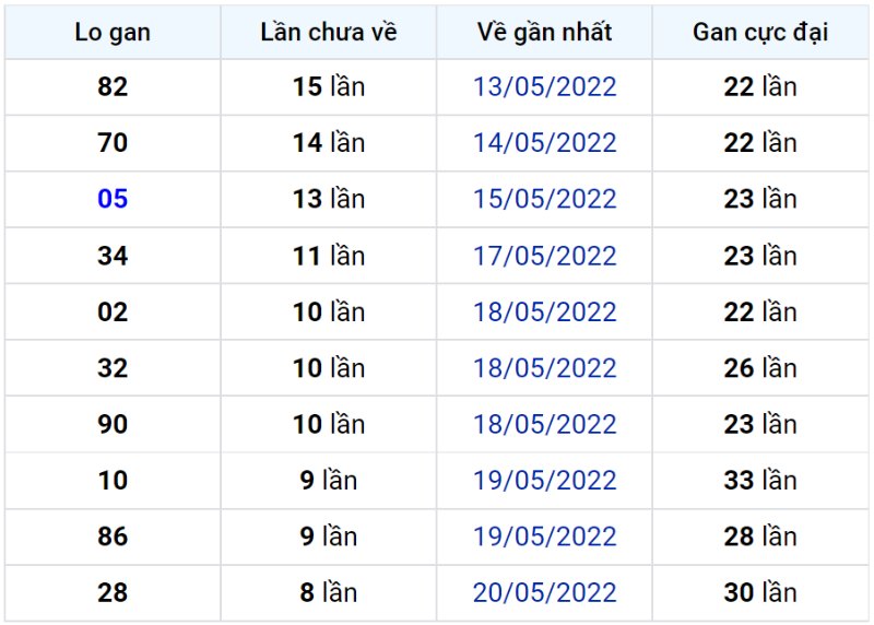 Bảng thống kê lô gan miền Bắc lâu chưa về đến ngày 30-05-2022