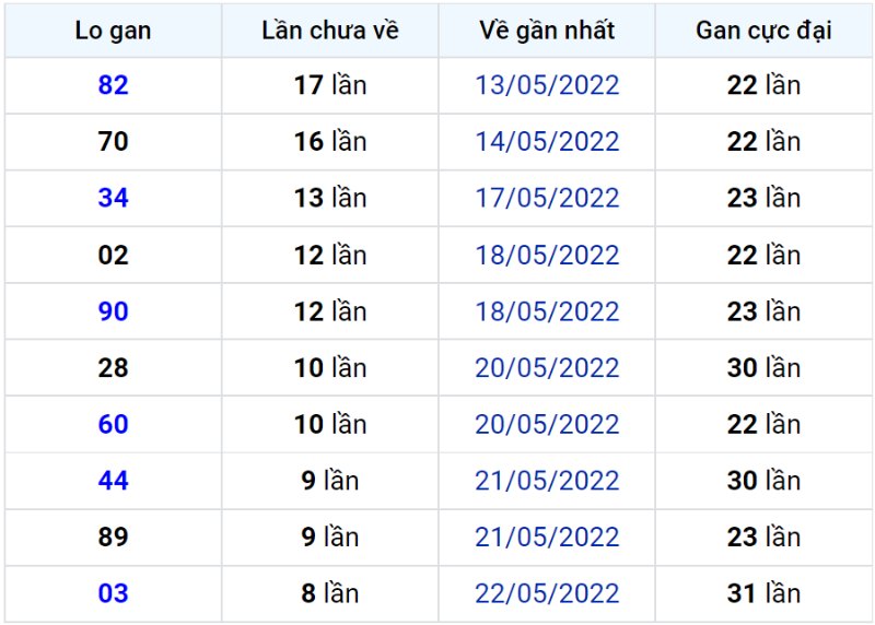 Bảng thống kê lô gan miền Bắc lâu chưa về đến ngày 01-06-2022