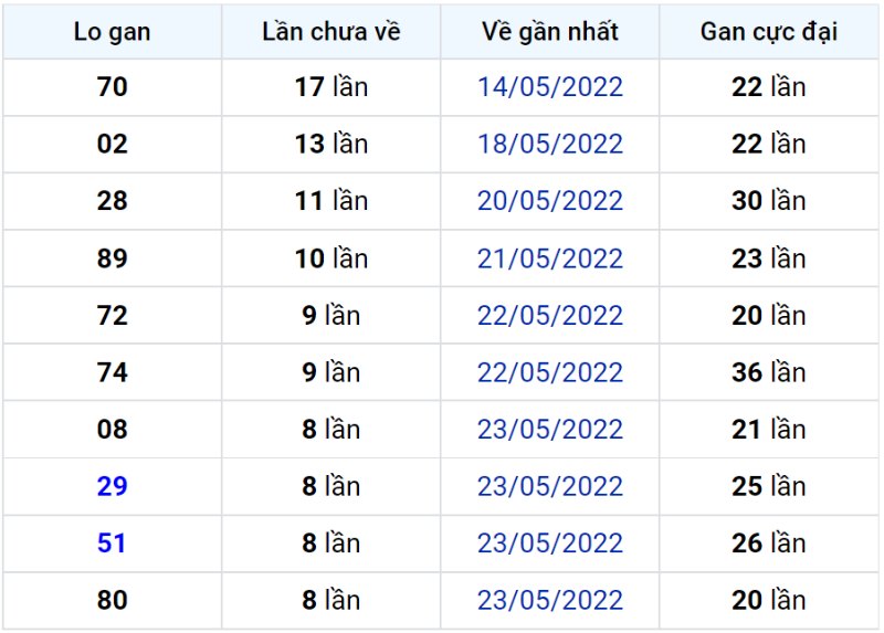 Bảng thống kê lô gan miền Bắc lâu chưa về đến ngày 02-06-2022