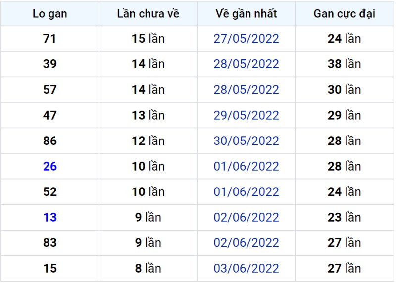 Bảng thống kê lô gan miền Bắc lâu chưa về đến ngày 13-06-2022