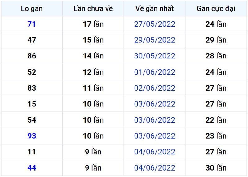 Bảng thống kê lô gan miền Bắc lâu chưa về đến ngày 15-06-2022