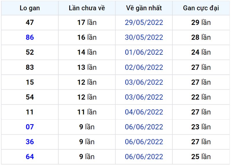 Bảng thống kê lô gan miền Bắc lâu chưa về đến ngày 17-06-2022