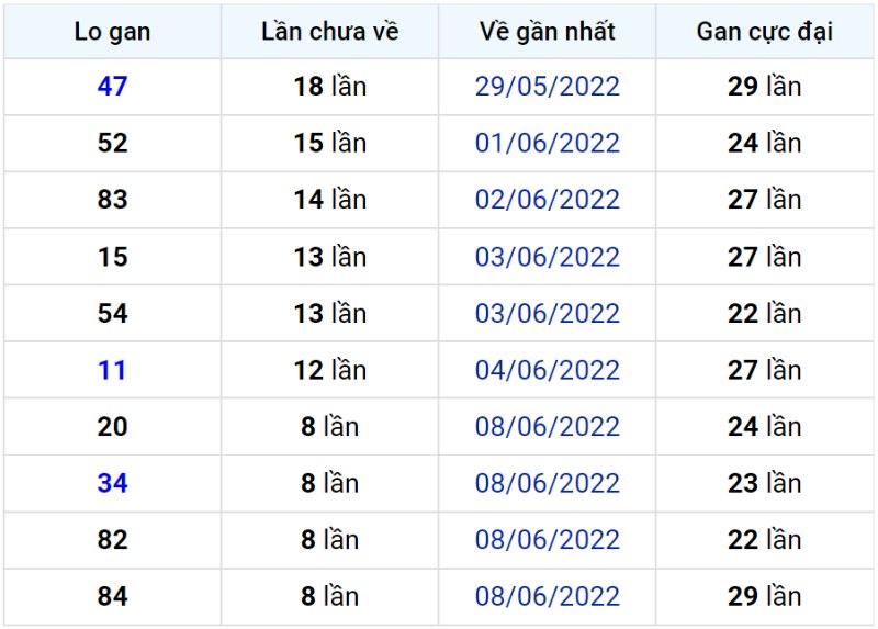 Bảng thống kê lô gan miền Bắc lâu chưa về đến ngày 18-06-2022