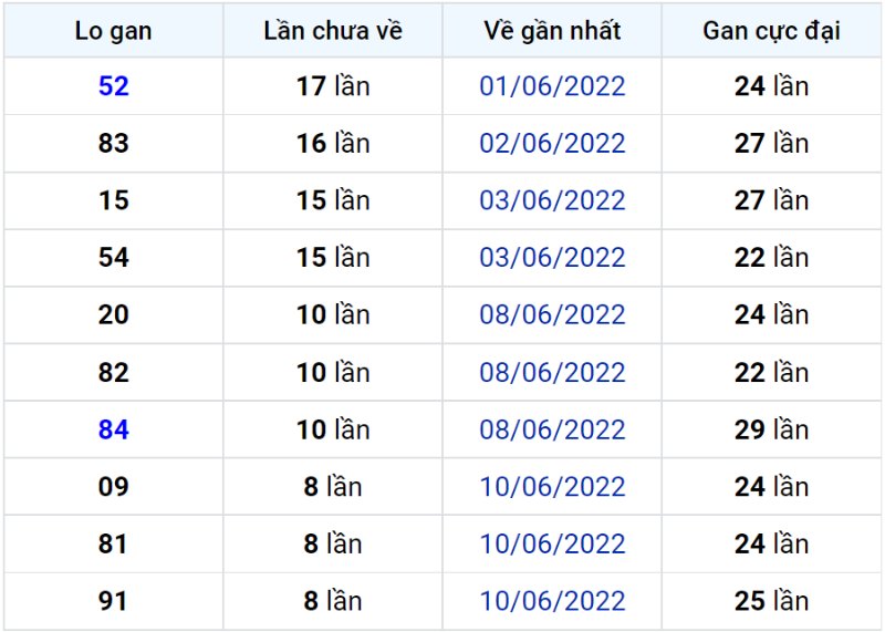 Bảng thống kê lô gan miền Bắc lâu chưa về đến ngày 20-06-2022