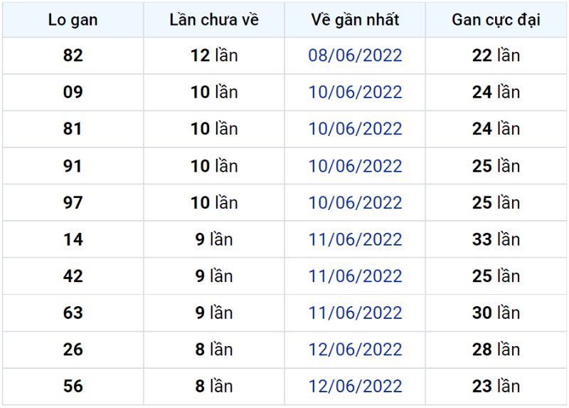 Bảng thống kê lô gan miền Bắc lâu chưa về đến ngày 22-06-2022