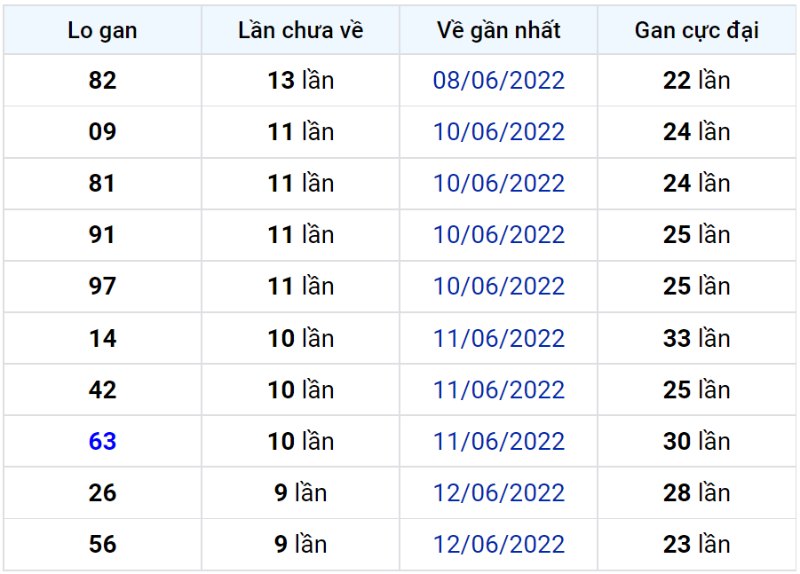 Bảng thống kê lô gan miền Bắc lâu chưa về đến ngày 23-06-2022