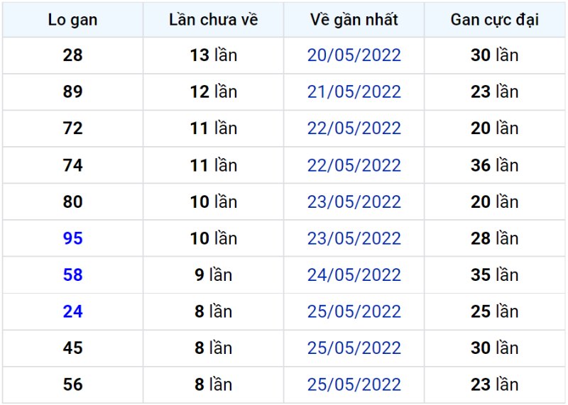 Bảng thống kê lô gan miền Bắc lâu chưa về đến ngày 04-06-2022