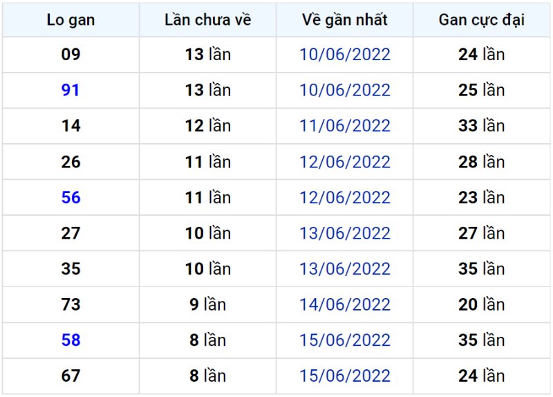 Bảng thống kê lô gan miền Bắc lâu chưa về đến ngày 25-06-2022