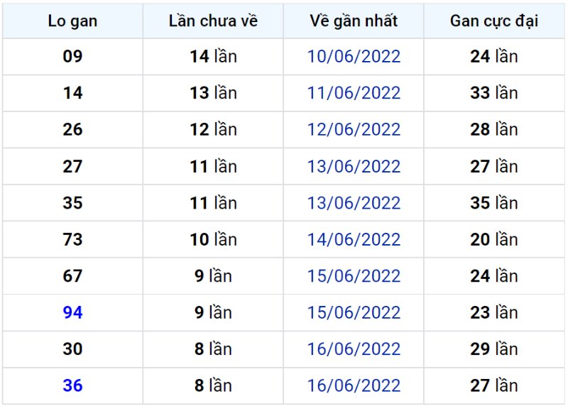 Bảng thống kê lô gan miền Bắc lâu chưa về đến ngày 26-06-2022