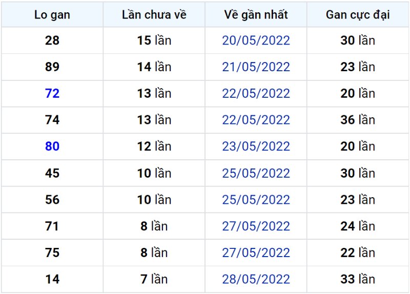 Bảng thống kê lô gan miền Bắc lâu chưa về đến ngày 06-06-2022