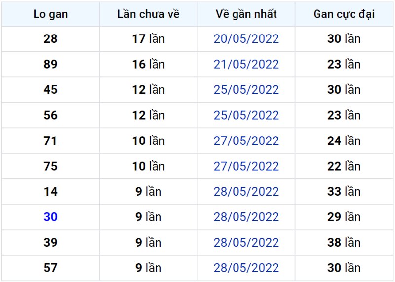 Bảng thống kê lô gan miền Bắc lâu chưa về đến ngày 08-06-2022