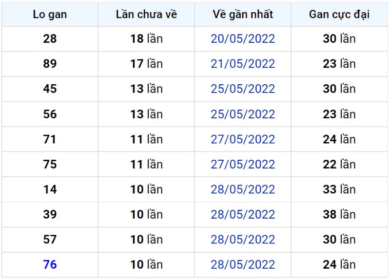 Bảng thống kê lô gan miền Bắc lâu chưa về đến ngày 09-06-2022