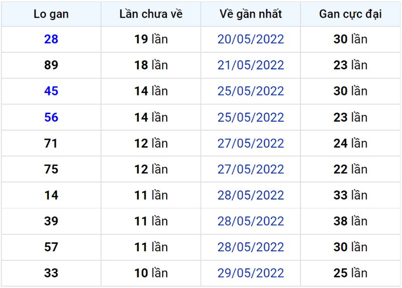 Bảng thống kê lô gan miền Bắc lâu chưa về đến ngày 10-06-2022