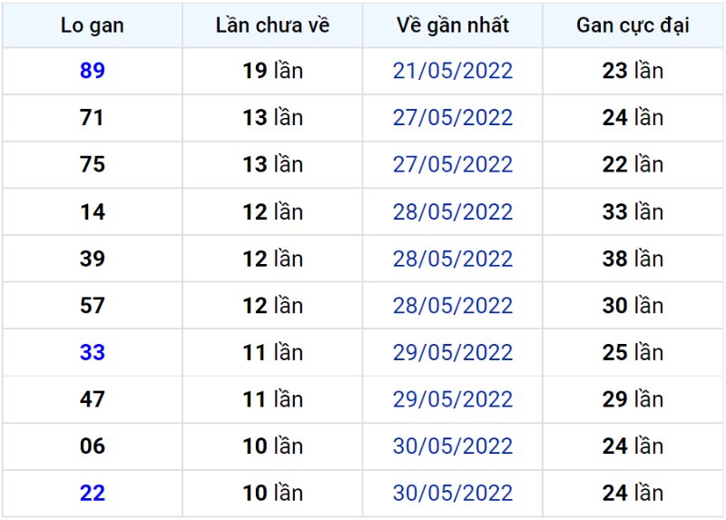 Bảng thống kê lô gan miền Bắc lâu chưa về đến ngày 11-06-2022