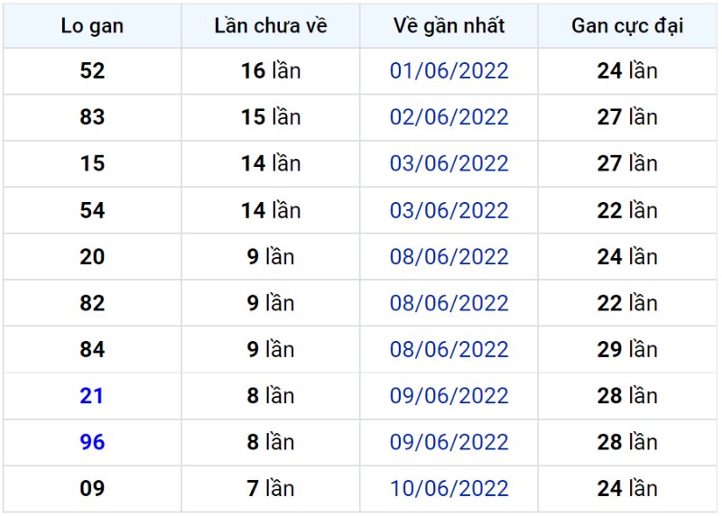 Bảng thống kê lô gan miền Bắc lâu chưa về đến ngày 19-06-2022